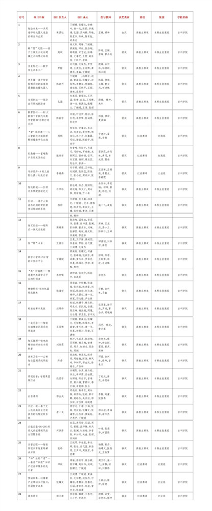 “建行杯”四川省国际大学生创新大赛（2024）我校获奖名单_01_副本.jpg
